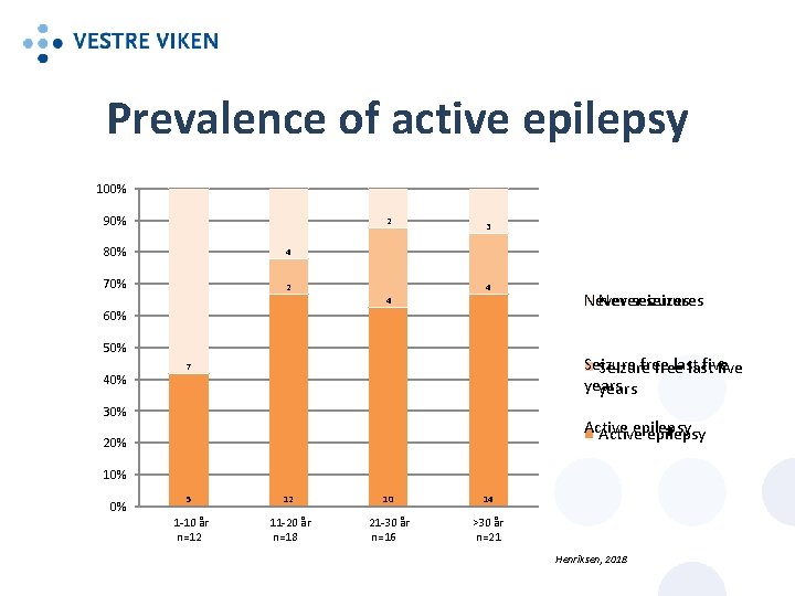 Prevalence of active epilepsy 100% 90% 2 80% 4 70% 2 3 4 4