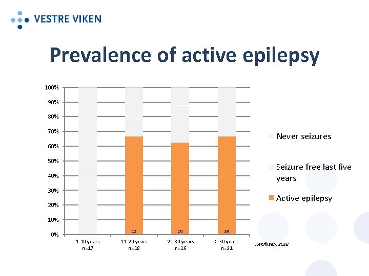 Prevalence of active epilepsy 100% 90% 80% 70% Never seizures 60% 50% Seizure free