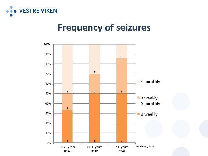 Frequency of seizures 100% 90% 2 80% 3 70% < monthly 60% 50% 6