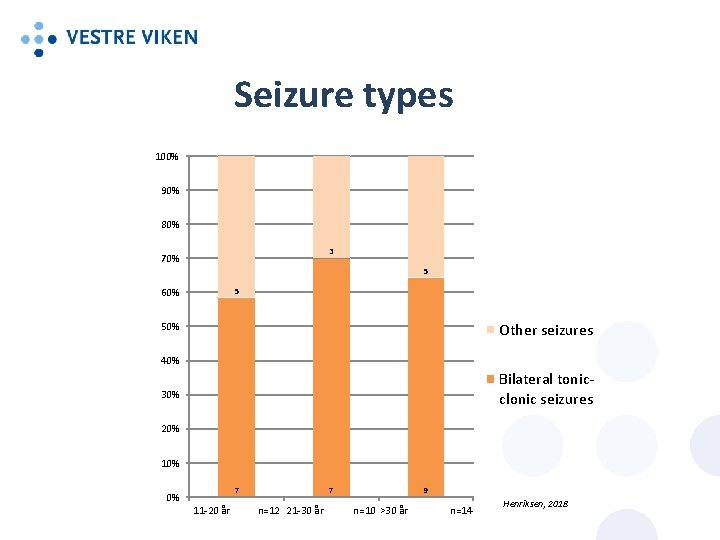 Seizure types 100% 90% 80% 3 70% 5 60% 5 50% Other seizures 40%