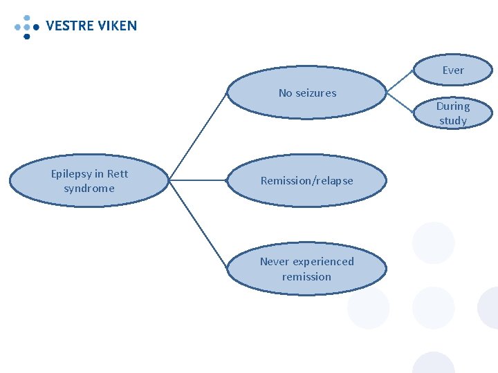 Ever No seizures Epilepsy in Rett syndrome Remission/relapse Never experienced remission During study 
