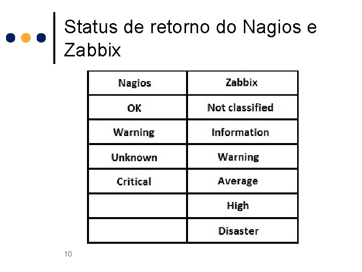 Status de retorno do Nagios e Zabbix 10 
