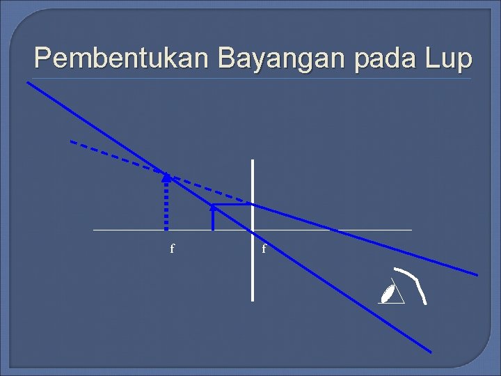 Pembentukan Bayangan pada Lup f f Pembentukan Bayangan pada Lup f f