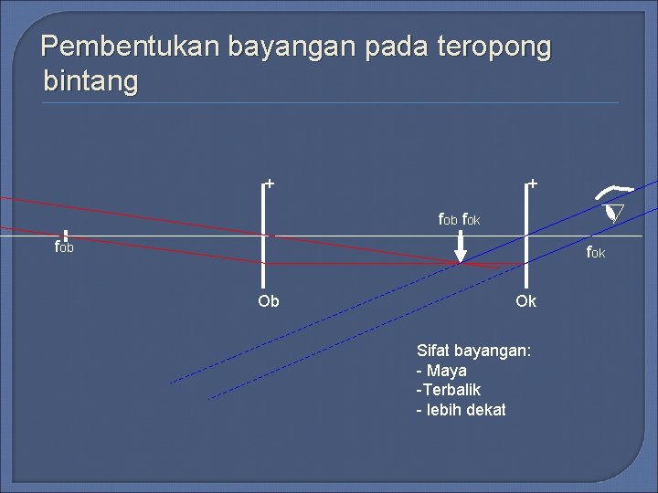 Pembentukan bayangan pada teropong bintang + + fob fok Ob Ok Sifat bayangan: - Pembentukan bayangan pada teropong bintang + + fob fok Ob Ok Sifat bayangan: -