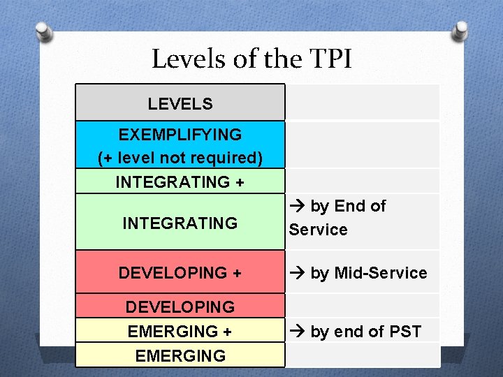 Levels of the TPI LEVELS EXEMPLIFYING (+ level not required) INTEGRATING + INTEGRATING by