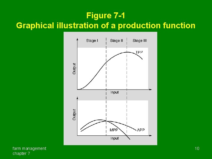 Figure 7 -1 Graphical illustration of a production function farm management chapter 7 10