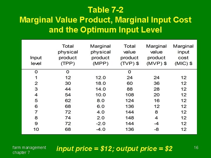 Table 7 -2 Marginal Value Product, Marginal Input Cost and the Optimum Input Level