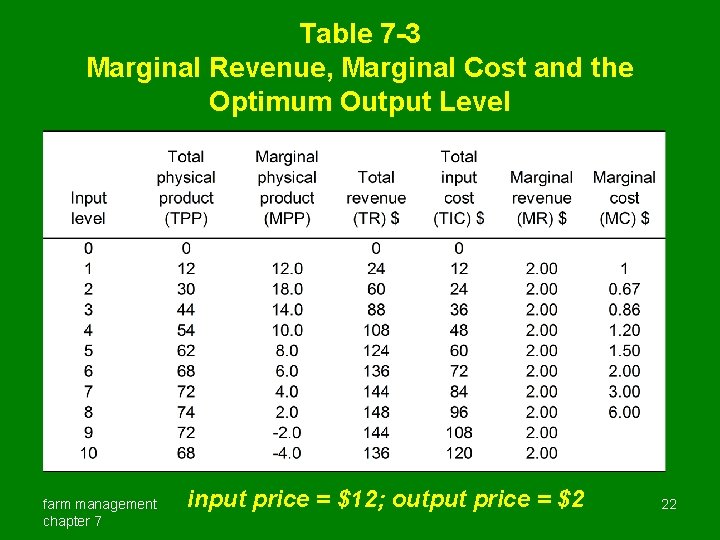 Table 7 -3 Marginal Revenue, Marginal Cost and the Optimum Output Level farm management