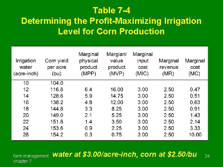 Table 7 -4 Determining the Profit-Maximizing Irrigation Level for Corn Production farm management chapter