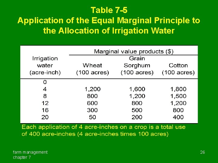 Table 7 -5 Application of the Equal Marginal Principle to the Allocation of Irrigation