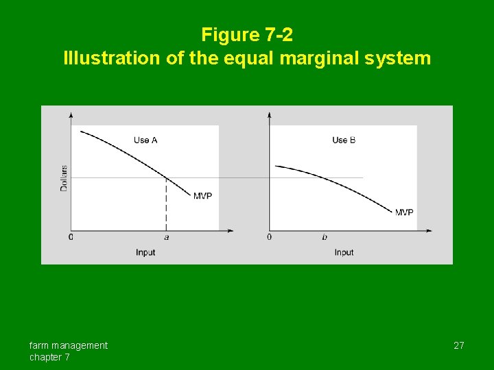 Figure 7 -2 Illustration of the equal marginal system farm management chapter 7 27
