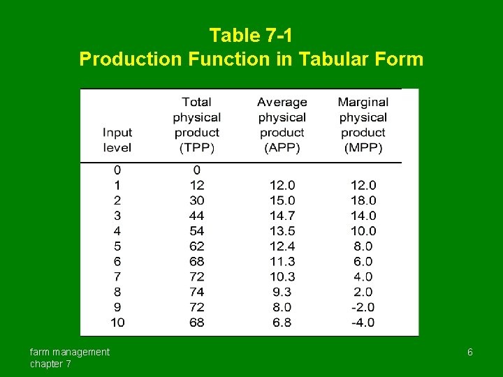 Table 7 -1 Production Function in Tabular Form farm management chapter 7 6 