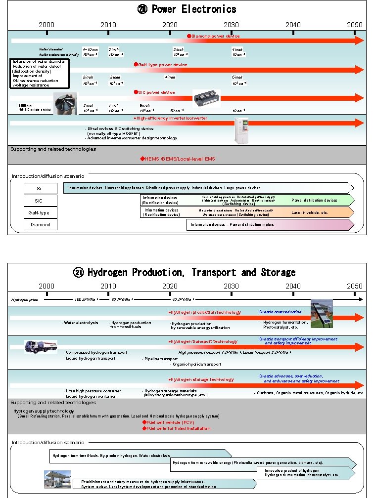 ⑳ Power Electronics 2000 2010 2020 2030 2040 2050 ●Diamond power device Wafer diameter