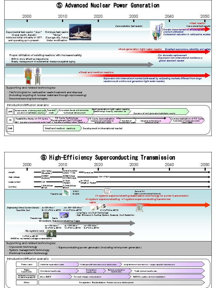 ⑤ Advanced Nuclear Power Generation 2000 2010 2020 2030 2040 2050 ●Fast reactor Demonstration