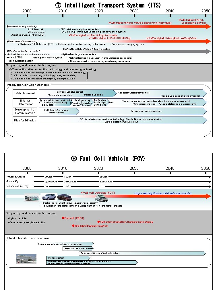 ⑦ Intelligent Transport System (ITS) 2000 2010 2020 2030 2040 ●Automated driving, Vehicle platooning