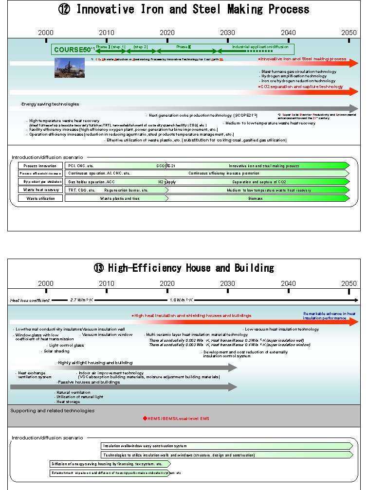 ⑫ Innovative Iron and Steel Making Process 2000 2010 COURSE 50*1 2020 PhaseⅠ(step 1)