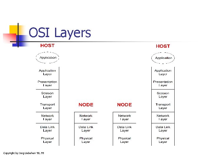 OSI Layers Copyright by Jorg Liebeherr 98, 99 