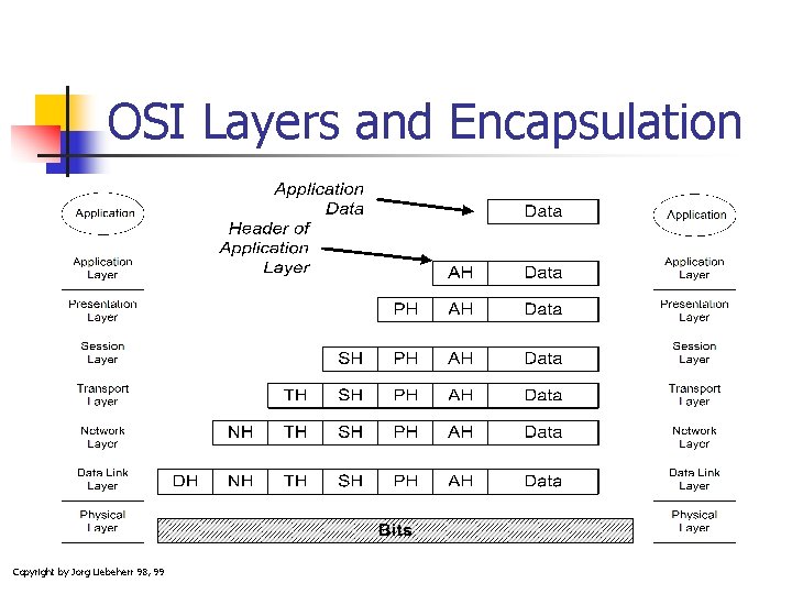 OSI Layers and Encapsulation Copyright by Jorg Liebeherr 98, 99 