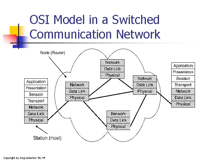 OSI Model in a Switched Communication Network Copyright by Jorg Liebeherr 98, 99 