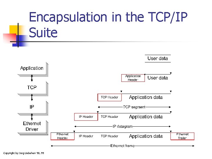 Encapsulation in the TCP/IP Suite Copyright by Jorg Liebeherr 98, 99 