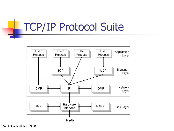 TCP/IP Protocol Suite Copyright by Jorg Liebeherr 98, 99 