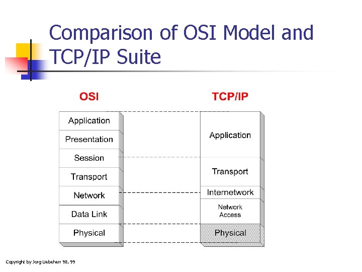 Comparison of OSI Model and TCP/IP Suite Copyright by Jorg Liebeherr 98, 99 