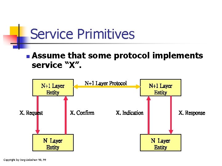 Service Primitives n Assume that some protocol implements service “X”. N+1 Layer Entity X.