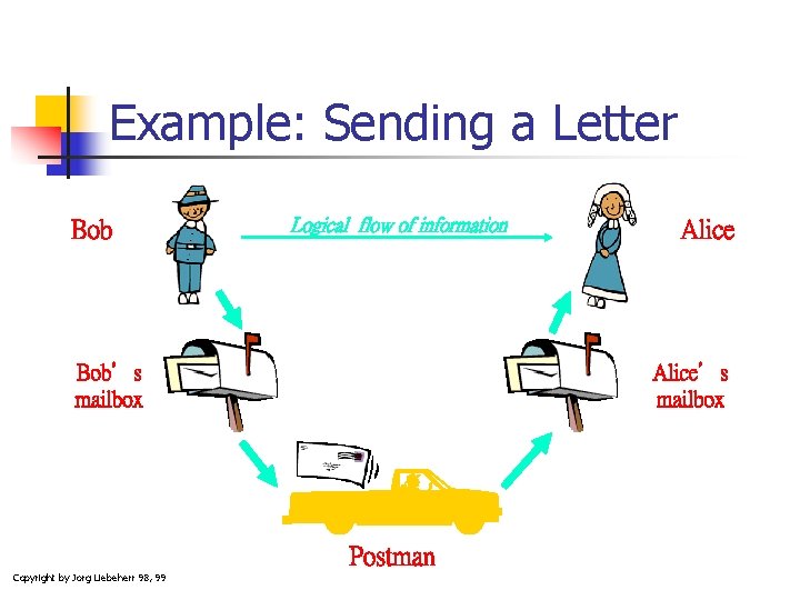 Example: Sending a Letter Bob Logical flow of information Bob’s mailbox Alice’s mailbox Postman