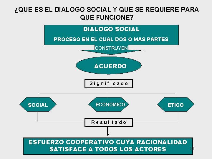 ¿QUE ES EL DIALOGO SOCIAL Y QUE SE REQUIERE PARA QUE FUNCIONE? DIALOGO SOCIAL