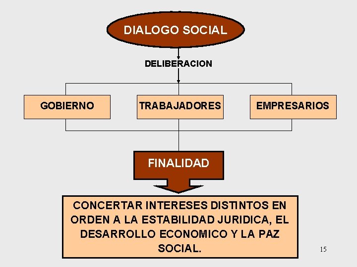 DIALOGO SOCIAL DELIBERACION GOBIERNO TRABAJADORES EMPRESARIOS FINALIDAD CONCERTAR INTERESES DISTINTOS EN ORDEN A LA