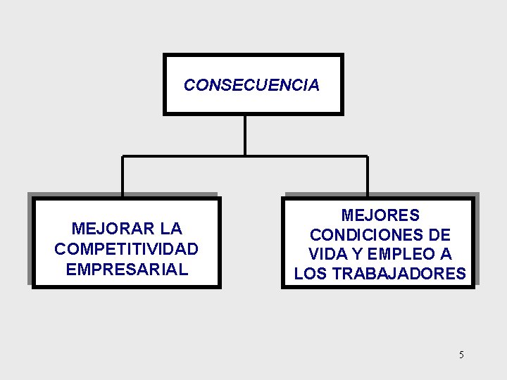 CONSECUENCIA MEJORAR LA COMPETITIVIDAD EMPRESARIAL MEJORES CONDICIONES DE VIDA Y EMPLEO A LOS TRABAJADORES