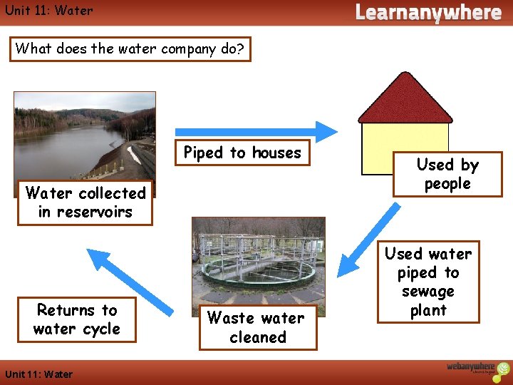 Geography Unit 11: Water What does the water company do? Piped to houses Water