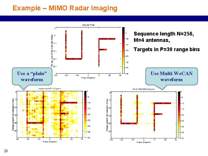 Example – MIMO Radar Imaging Sequence length N=256, M=4 antennas, Targets in P=30 range