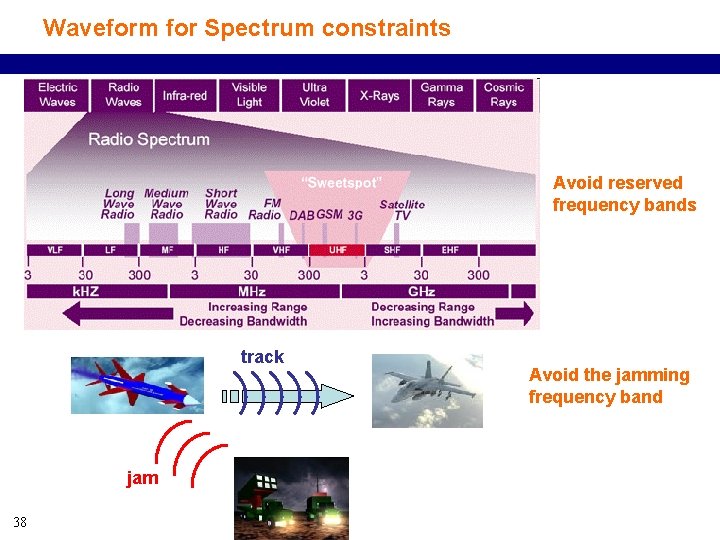Waveform for Spectrum constraints Avoid reserved frequency bands track jam 38 Avoid the jamming