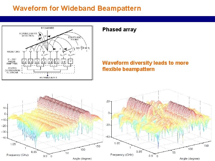 Waveform for Wideband Beampattern Phased array Waveform diversity leads to more flexible beampattern 39