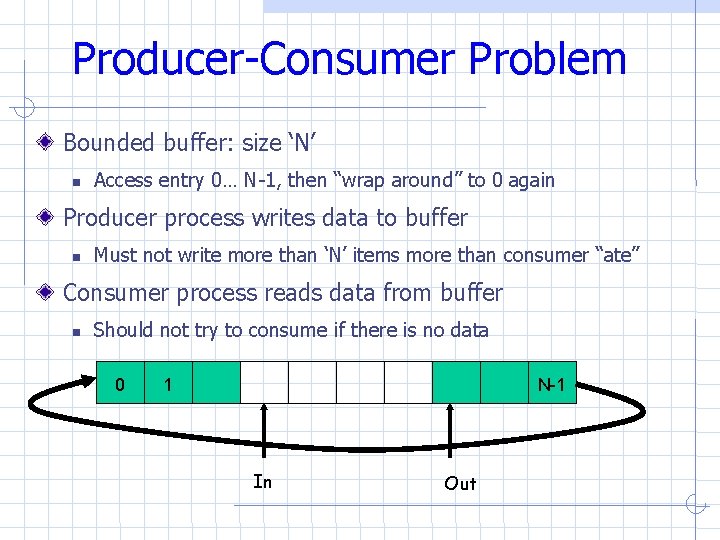 Producer-Consumer Problem Bounded buffer: size ‘N’ Access entry 0… N-1, then “wrap around” to Producer-Consumer Problem Bounded buffer: size ‘N’ Access entry 0… N-1, then “wrap around” to