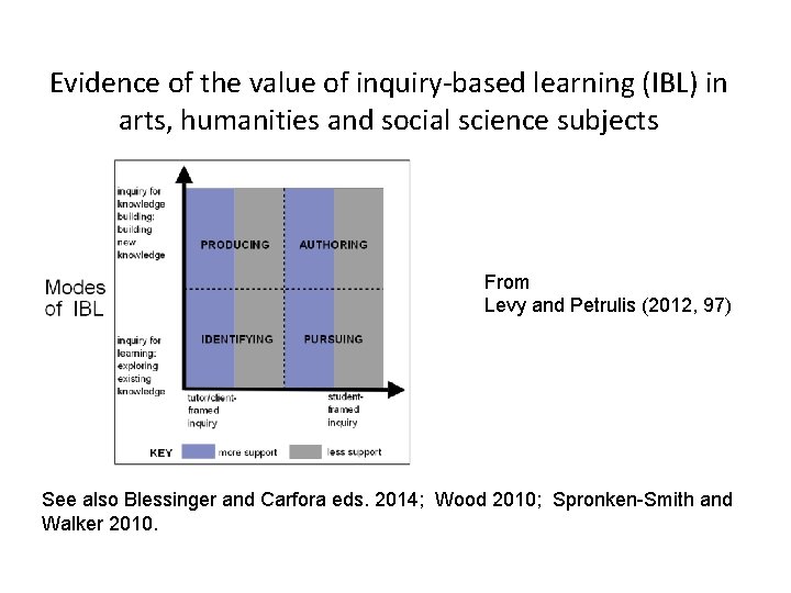 Evidence of the value of inquiry-based learning (IBL) in arts, humanities and social science