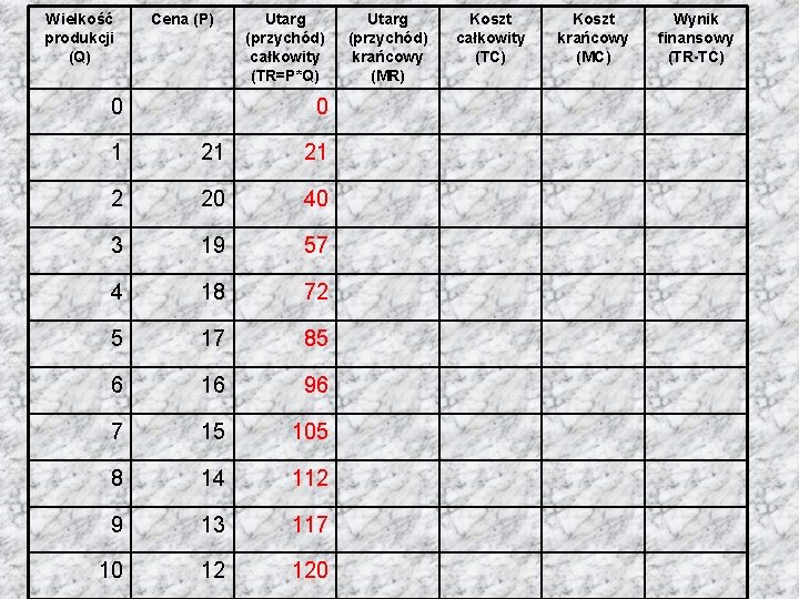 Wielkość produkcji (Q) Cena (P) 0 Utarg (przychód) całkowity (TR=P*Q) 0 1 21 21