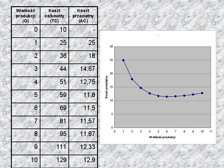 Wielkość produkcji (Q) Koszt całkowity (TC) Koszt przeciętny (AC) 0 10 - 1 25