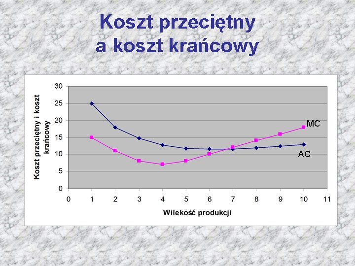 Koszt przeciętny a koszt krańcowy MC AC 