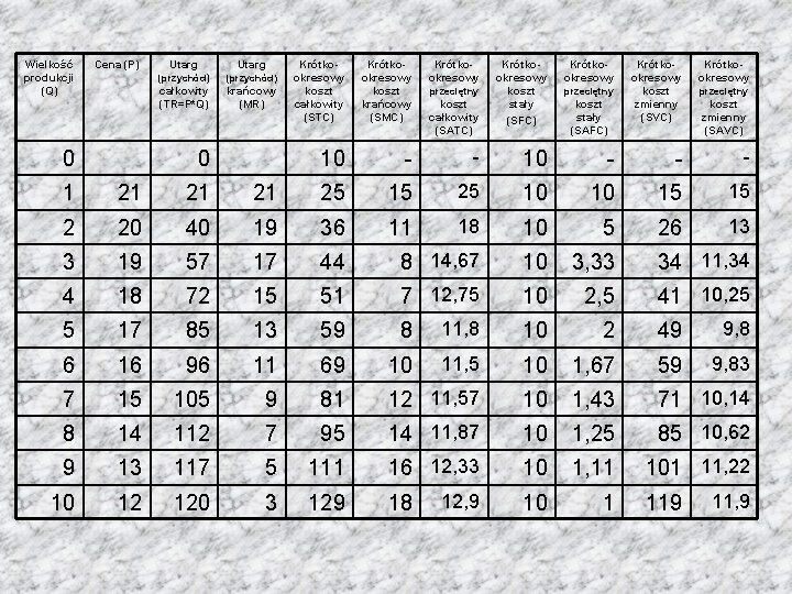 Wielkość produkcji (Q) Cena (P) 0 Utarg (przychód) całkowity (TR=P*Q) krańcowy (MR) 0 Krótkookresowy