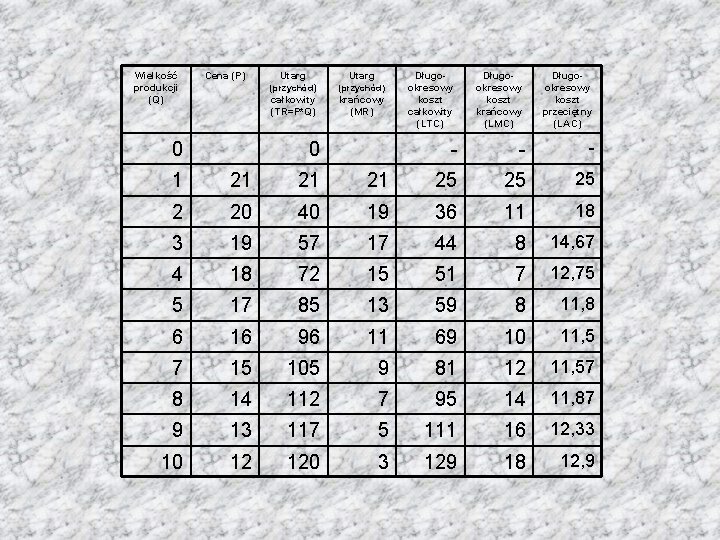 Wielkość produkcji (Q) Cena (P) 0 Utarg (przychód) całkowity (TR=P*Q) krańcowy (MR) 0 Długookresowy