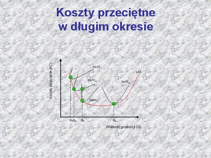 Koszty przeciętne (AC) Koszty przeciętne w długim okresie SATC 1 LAC A SATC 2