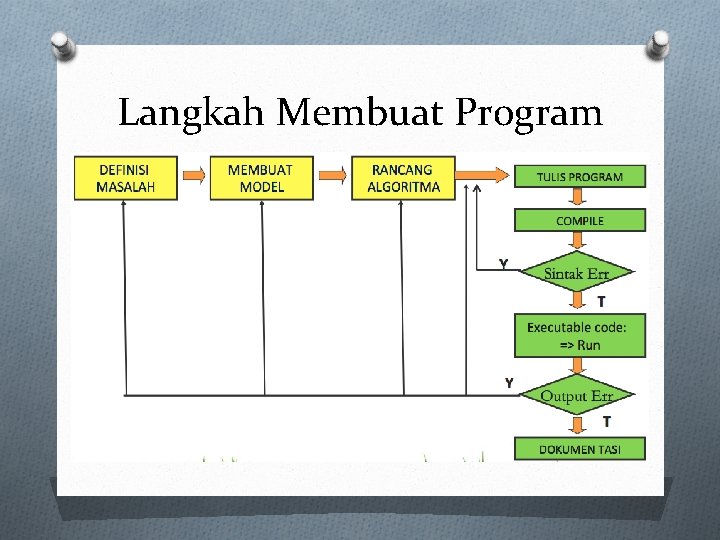 Langkah Membuat Program 