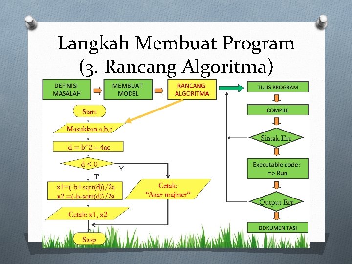 Langkah Membuat Program (3. Rancang Algoritma) 