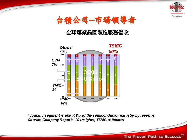 台積公司--市場領導者 全球專業晶圓製造服務營收 TSMC 50% Others 17% CSM 7% 3 Q 06 $5. 0 Billion