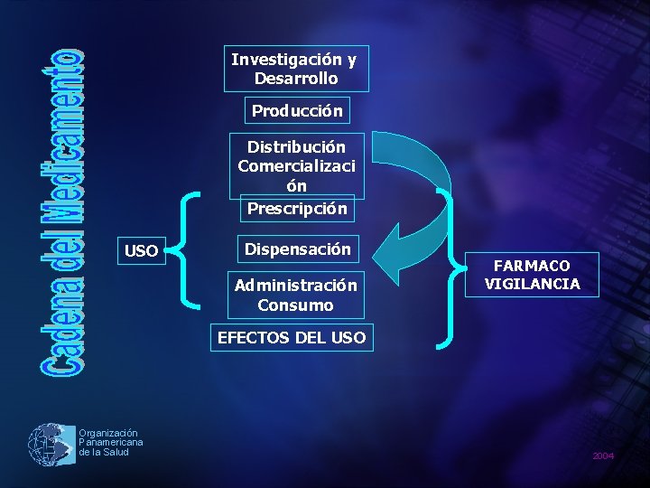 Investigación y Desarrollo Producción Distribución Comercializaci ón Prescripción USO Dispensación Administración Consumo FARMACO VIGILANCIA