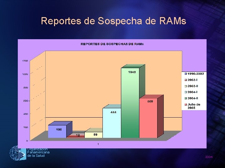 Reportes de Sospecha de RAMs Organización Panamericana de la Salud 2004 