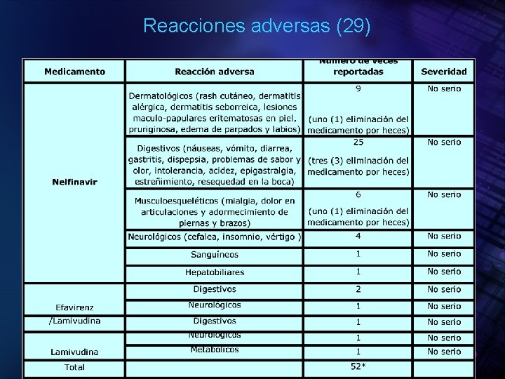 Reacciones adversas (29) Organización Panamericana de la Salud 2004 