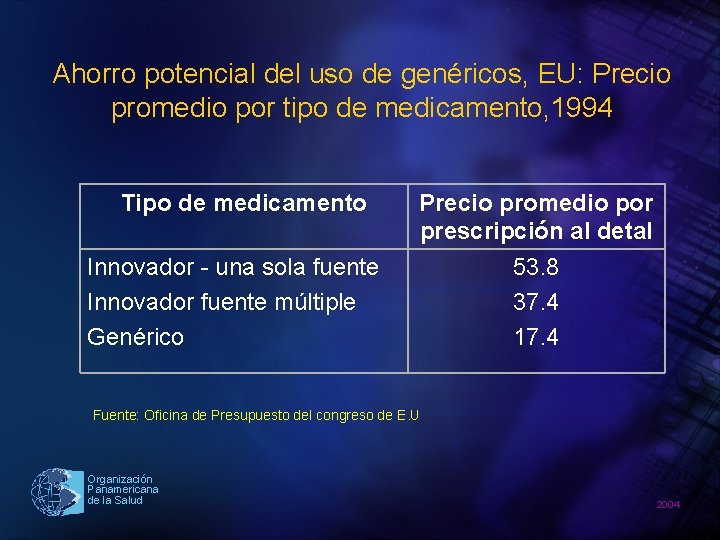 Ahorro potencial del uso de genéricos, EU: Precio promedio por tipo de medicamento, 1994